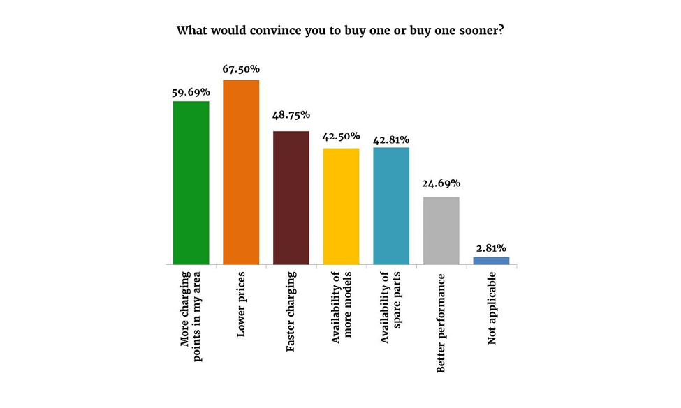 Figure 1. Enterprise Survey: EV Purchase Incentives
